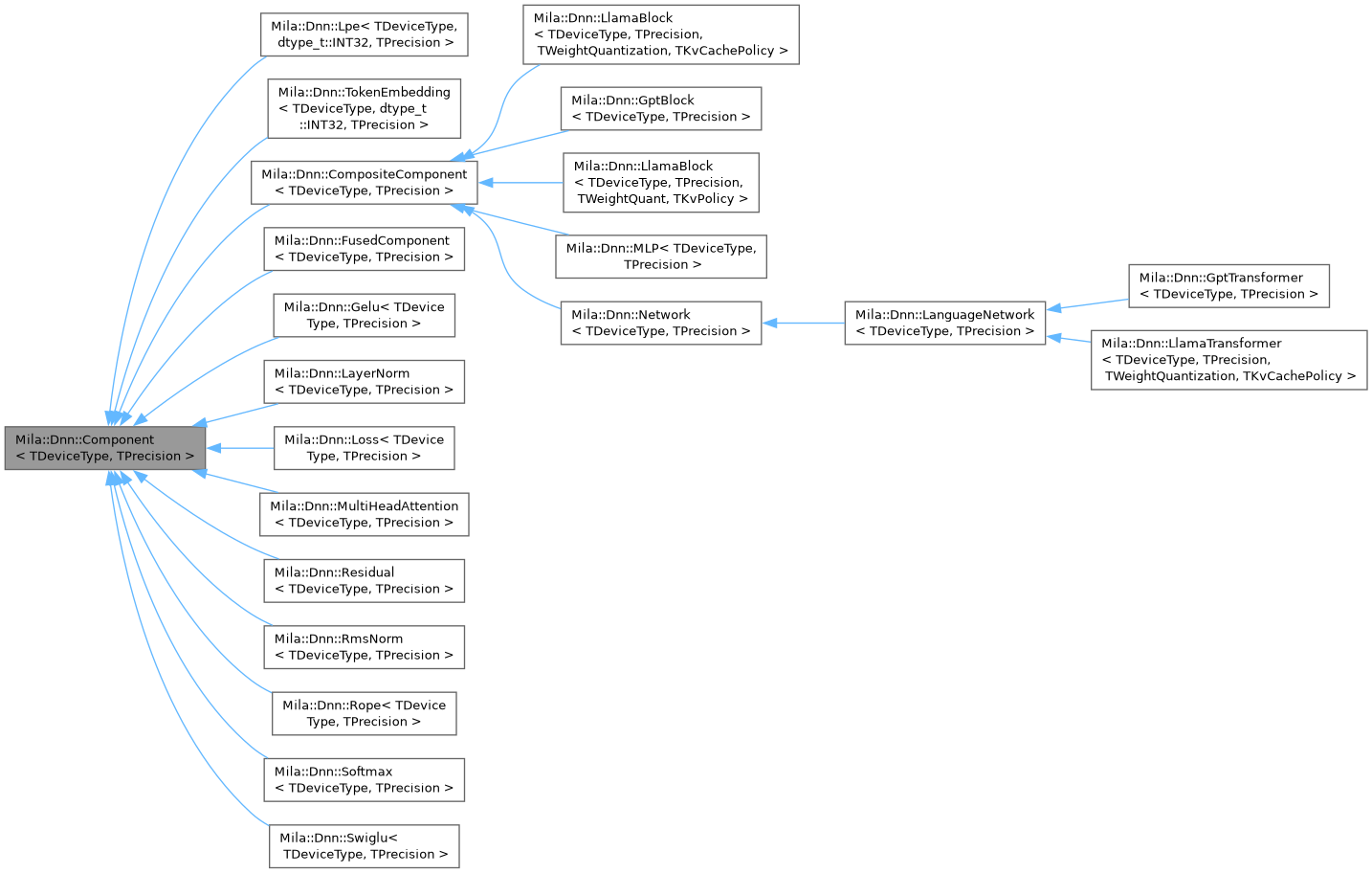 Inheritance graph