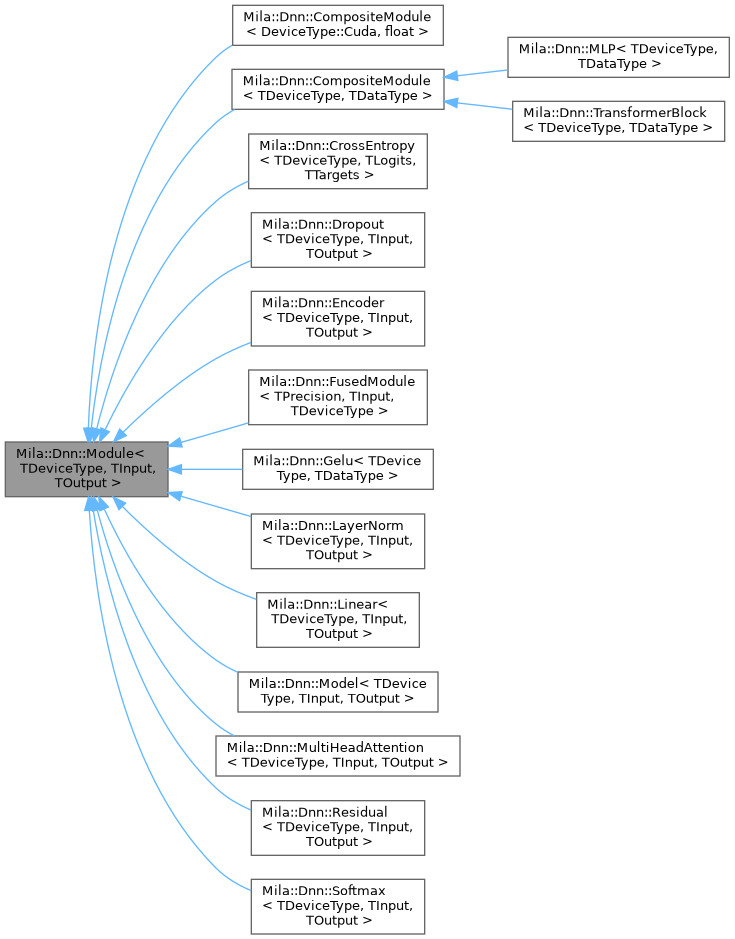 Inheritance graph