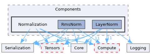 /__w/Mila/Mila/Mila/Src/Dnn/Components/Normalization