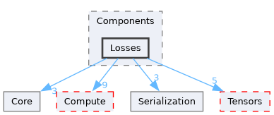/__w/Mila/Mila/Mila/Src/Dnn/Components/Losses