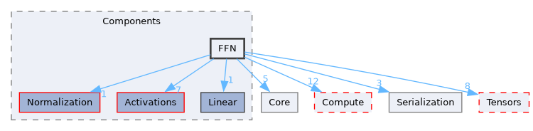 /__w/Mila/Mila/Mila/Src/Dnn/Components/FFN