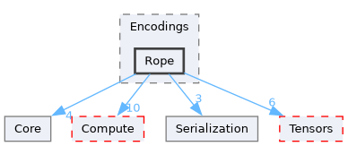 /__w/Mila/Mila/Mila/Src/Dnn/Components/Encodings/Rope