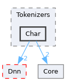 /__w/Mila/Mila/Mila/Src/Data/Tokenizers/Char