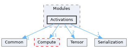 /home/runner/work/Mila/Mila/Mila/Src/Dnn/Modules/Activations