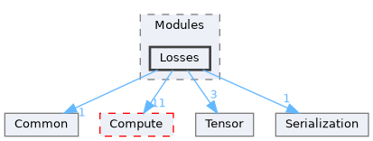 /home/runner/work/Mila/Mila/Mila/Src/Dnn/Modules/Losses