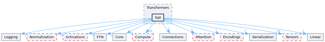 /__w/Mila/Mila/Mila/Src/Dnn/Components/Transformers/Gpt