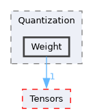 /__w/Mila/Mila/Mila/Src/Dnn/Quantization/Weight