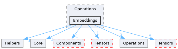 /__w/Mila/Mila/Mila/Src/Dnn/Compute/Devices/Cuda/Operations/Embeddings
