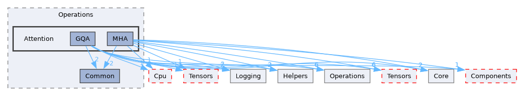 /__w/Mila/Mila/Mila/Src/Dnn/Compute/Devices/Cuda/Operations/Attention