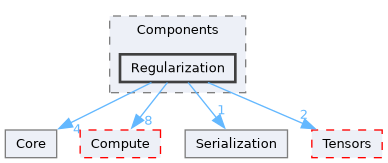 /__w/Mila/Mila/Mila/Src/Dnn/Components/Regularization