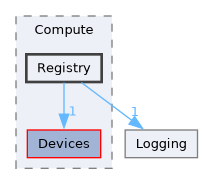 /__w/Mila/Mila/Mila/Src/Dnn/Compute/Registry