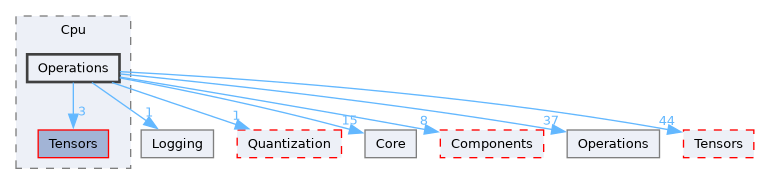 /__w/Mila/Mila/Mila/Src/Dnn/Compute/Devices/Cpu/Operations