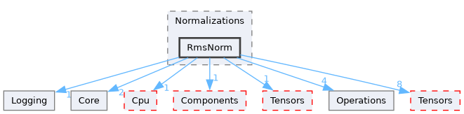 /__w/Mila/Mila/Mila/Src/Dnn/Compute/Devices/Cuda/Operations/Normalizations/RmsNorm