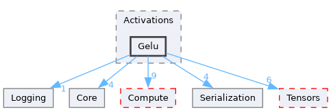 /__w/Mila/Mila/Mila/Src/Dnn/Components/Activations/Gelu