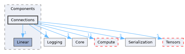 /__w/Mila/Mila/Mila/Src/Dnn/Components/Connections