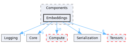 /__w/Mila/Mila/Mila/Src/Dnn/Components/Embeddings