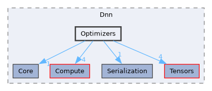 /__w/Mila/Mila/Mila/Src/Dnn/Optimizers