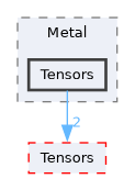 /__w/Mila/Mila/Mila/Src/Dnn/Compute/Devices/Metal/Tensors