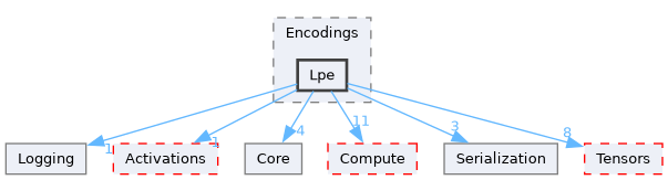 /__w/Mila/Mila/Mila/Src/Dnn/Components/Encodings/Lpe