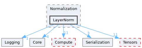 /__w/Mila/Mila/Mila/Src/Dnn/Components/Normalization/LayerNorm