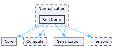 /__w/Mila/Mila/Mila/Src/Dnn/Components/Normalization/RmsNorm