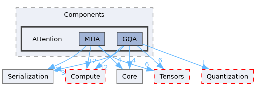/__w/Mila/Mila/Mila/Src/Dnn/Components/Attention