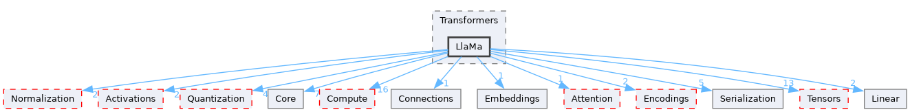 /__w/Mila/Mila/Mila/Src/Dnn/Components/Transformers/LlaMa
