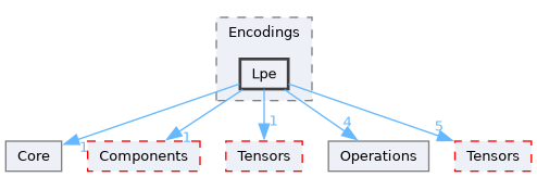 /__w/Mila/Mila/Mila/Src/Dnn/Compute/Devices/Cuda/Operations/Encodings/Lpe