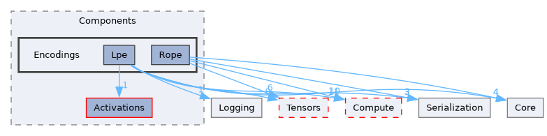 /__w/Mila/Mila/Mila/Src/Dnn/Components/Encodings