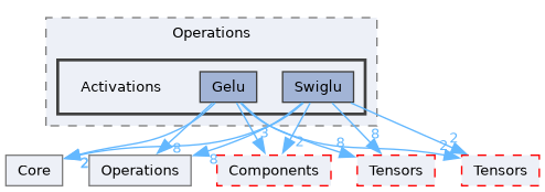 /__w/Mila/Mila/Mila/Src/Dnn/Compute/Devices/Cuda/Operations/Activations