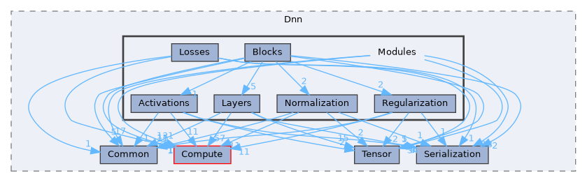 /home/runner/work/Mila/Mila/Mila/Src/Dnn/Modules