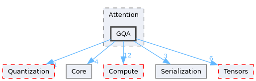 /__w/Mila/Mila/Mila/Src/Dnn/Components/Attention/GQA