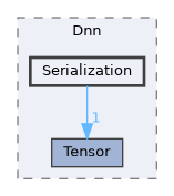 /home/runner/work/Mila/Mila/Mila/Src/Dnn/Serialization