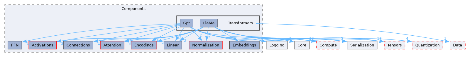 /__w/Mila/Mila/Mila/Src/Dnn/Components/Transformers