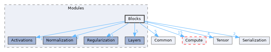 /home/runner/work/Mila/Mila/Mila/Src/Dnn/Modules/Blocks