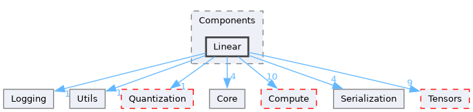 /__w/Mila/Mila/Mila/Src/Dnn/Components/Linear