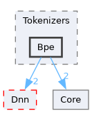 /__w/Mila/Mila/Mila/Src/Data/Tokenizers/Bpe